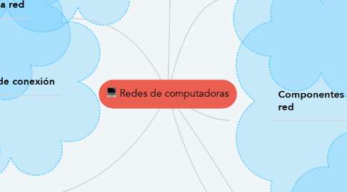 Mind Map: Redes de computadoras