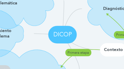 Mind Map: DICOP