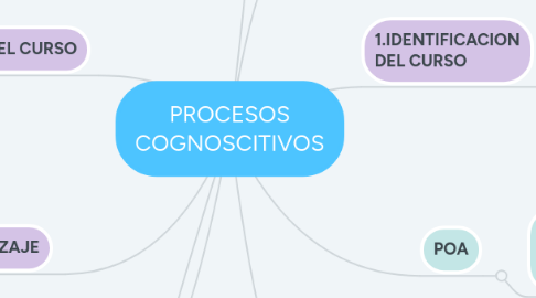 Mind Map: PROCESOS COGNOSCITIVOS