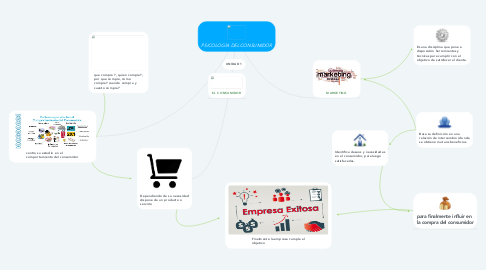 Mind Map: PSICOLOGÍA DEL CONSUMIDOR