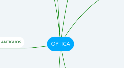 Mind Map: OPTICA