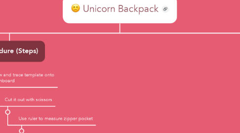 Mind Map: Unicorn Backpack