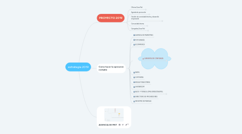 Mind Map: estrategia 2019