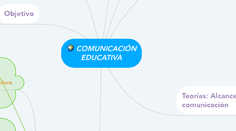 Mind Map: COMUNICACIÓN EDUCATIVA