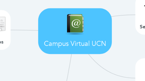 Mind Map: Campus Virtual UCN