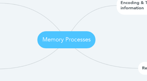 Mind Map: Memory Processes