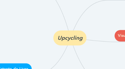 Mind Map: Upcycling