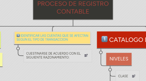 Mind Map: PROCESO DE REGISTRO CONTABLE