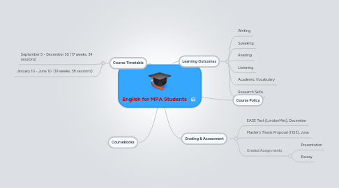 Mind Map: English for MPA Students