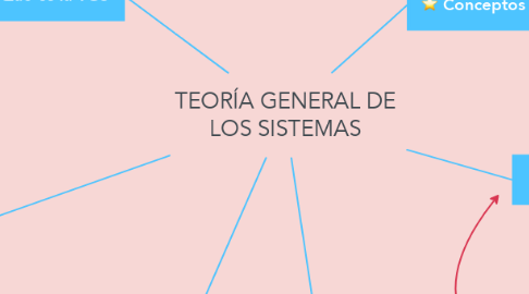 Mind Map: TEORÍA GENERAL DE LOS SISTEMAS