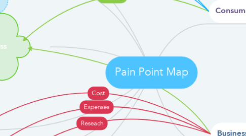 Mind Map: Pain Point Map