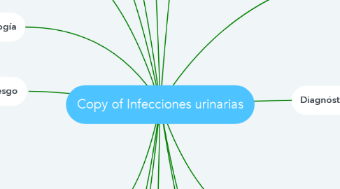 Mind Map: Copy of Infecciones urinarias