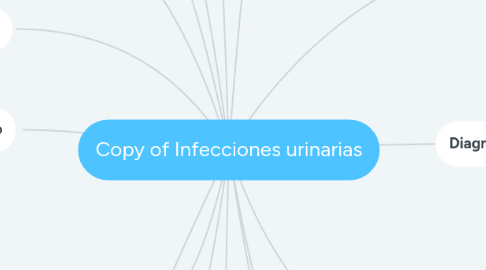 Mind Map: Copy of Infecciones urinarias