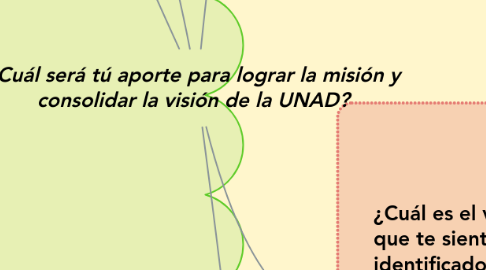 Mind Map: ¿Cuál será tú aporte para lograr la misión y consolidar la visión de la UNAD?