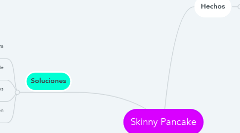 Mind Map: Skinny Pancake