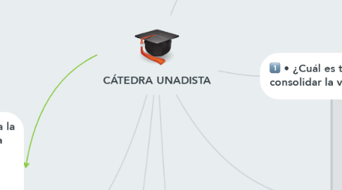 Mind Map: CÁTEDRA UNADISTA