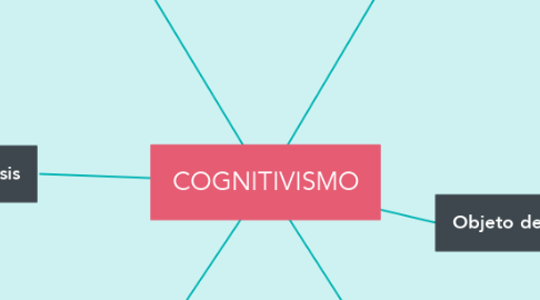 Mind Map: COGNITIVISMO