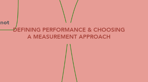 Mind Map: DEFINING PERFORMANCE & CHOOSING A MEASUREMENT APPROACH