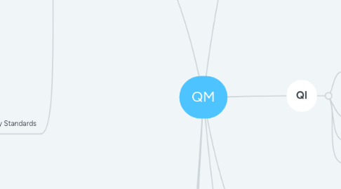 Mind Map: QM