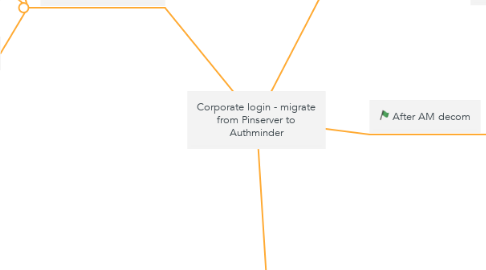 Mind Map: Corporate login - migrate from Pinserver to Authminder