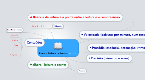 Mind Map: Projeto Fluência de Leitura