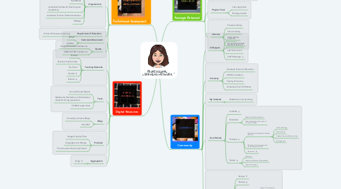Mind Map: PROFESSIONAL LEARNING NETWORK