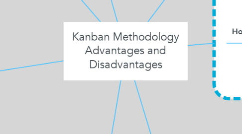 Mind Map: Kanban Methodology Advantages and Disadvantages