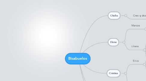 Mind Map: Bisabuelos