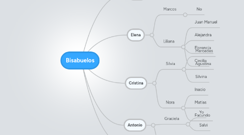 Mind Map: Bisabuelos