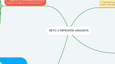 Mind Map: RETO 2 INPRONTA UNADISTA