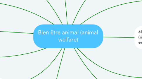 Mind Map: Bien être animal (animal welfare)