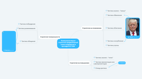 Mind Map: Коммуникативные стратегии предвыборной гонки кандидатов в президенты США