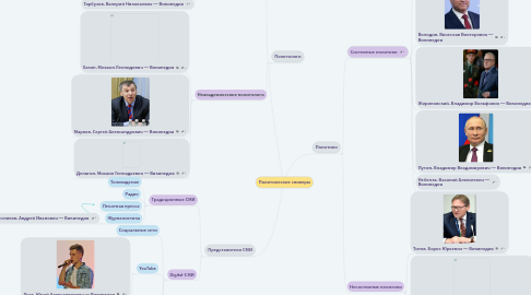 Mind Map: Политические спикеры