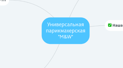 Mind Map: Универсальная парикмахерская "M&W"