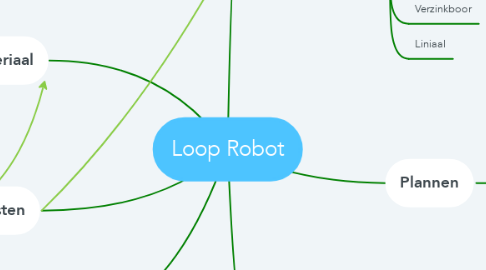 Mind Map: Loop Robot