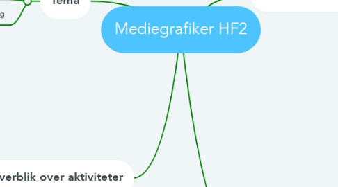 Mind Map: Mediegrafiker HF2