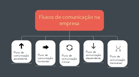 Mind Map: Fluxos de comunicação na empresa