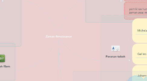 Mind Map: Zaman Renaissance