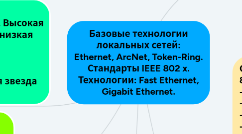 Mind Map: Базовые технологии локальных сетей: Ethernet, ArcNet, Token-Ring. Стандарты IEEE 802 x. Технологии: Fast Ethernet, Gigabit Ethernet.