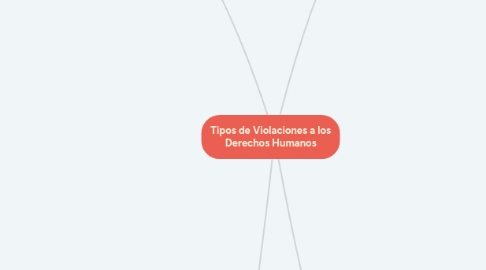 Mind Map: Tipos de Violaciones a los Derechos Humanos