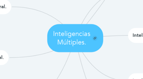 Mind Map: Inteligencias Múltiples.