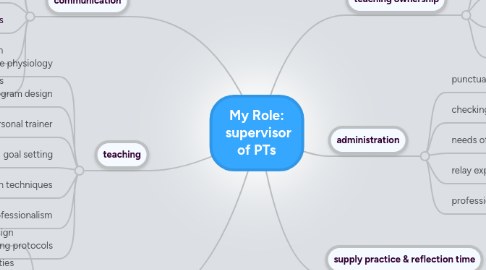 Mind Map: My Role: supervisor of PTs