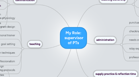 Mind Map: My Role:  supervisor of PTs