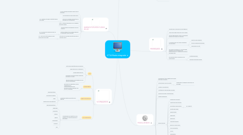 Mind Map: ICT & Media integratie