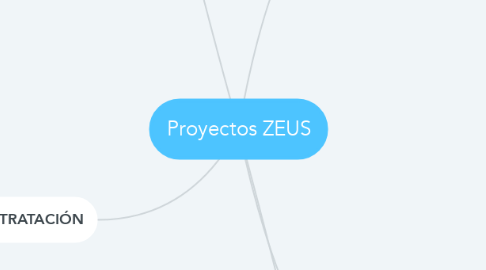 Mind Map: Proyectos ZEUS