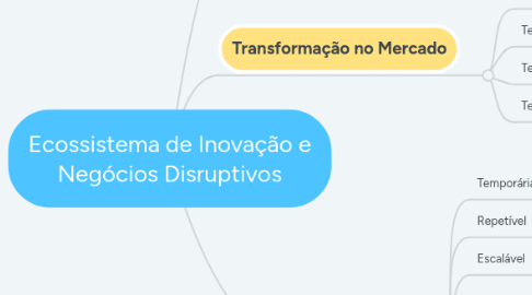 Mind Map: Ecossistema de Inovação e Negócios Disruptivos