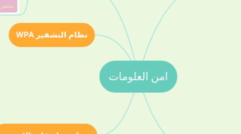 Mind Map: امن العلومات