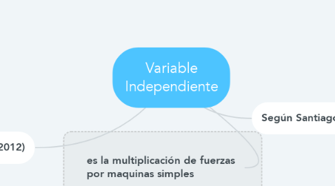 Mind Map: Variable Independiente