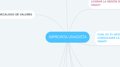 Mind Map: IMPRONTA UNADISTA