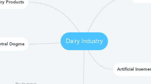 Mind Map: Dairy Industry